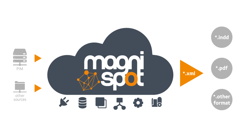 Magnispot_Marketing_DataFlow Magnispot_Marketing_DataFlow